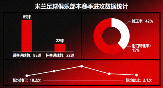 米兰足球俱乐部本赛季进攻数据统计图表